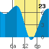 San Juan Island tide chart for Wednesday, March 23, 2022