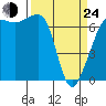 San Juan Island tide chart for Thursday, March 24, 2022