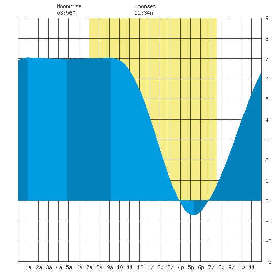San Juan Island tide chart for Friday, March 25, 2022