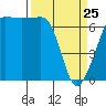 San Juan Island tide chart for Friday, March 25, 2022