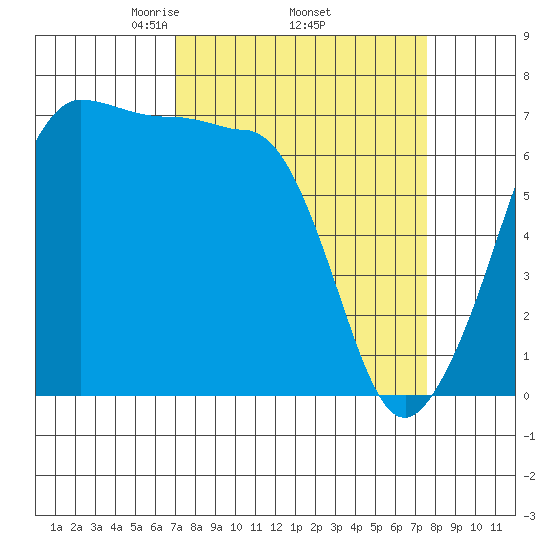San Juan Island tide chart for Saturday, March 26, 2022