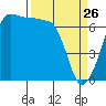 San Juan Island tide chart for Saturday, March 26, 2022