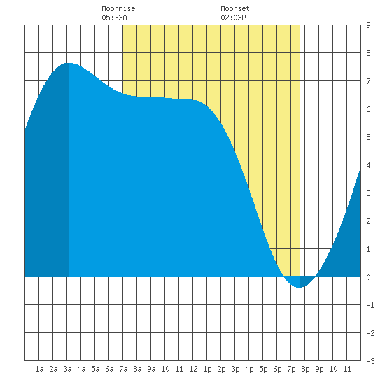 San Juan Island tide chart for Sunday, March 27, 2022