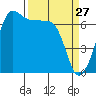 San Juan Island tide chart for Sunday, March 27, 2022