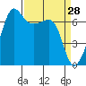 San Juan Island tide chart for Monday, March 28, 2022