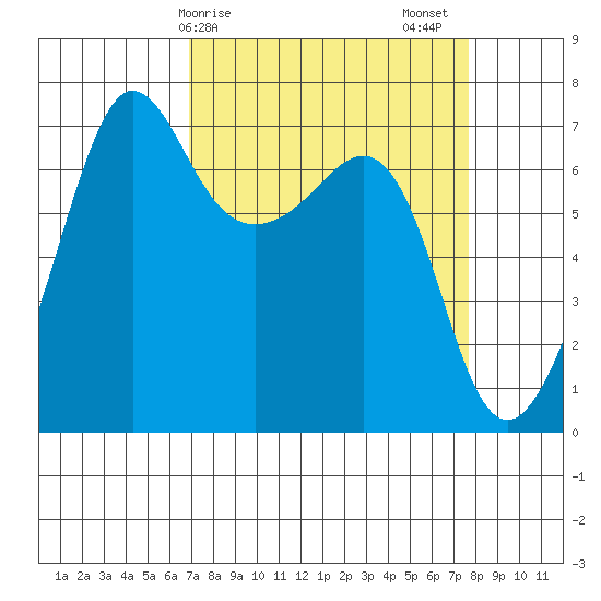 San Juan Island tide chart for Tuesday, March 29, 2022