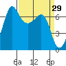 San Juan Island tide chart for Tuesday, March 29, 2022