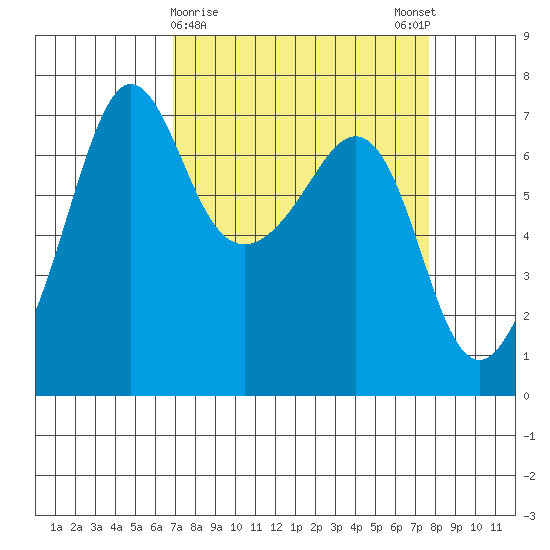 San Juan Island tide chart for Wednesday, March 30, 2022