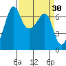 San Juan Island tide chart for Wednesday, March 30, 2022