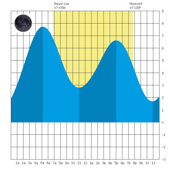 San Juan Island tide chart for Thursday, March 31, 2022