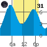 San Juan Island tide chart for Thursday, March 31, 2022