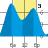 San Juan Island tide chart for Thursday, March 3, 2022
