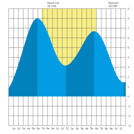 San Juan Island tide chart for Friday, March 4, 2022