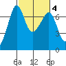 San Juan Island tide chart for Friday, March 4, 2022