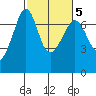 San Juan Island tide chart for Saturday, March 5, 2022