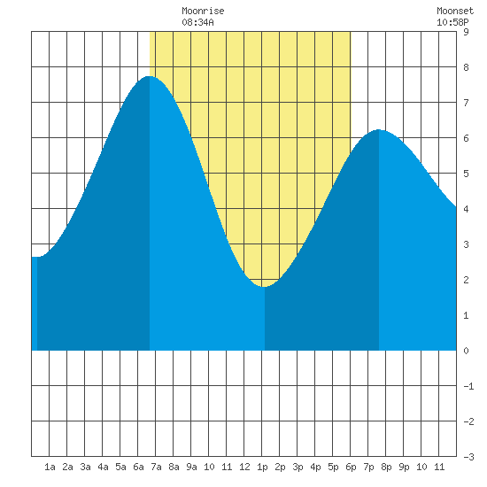 San Juan Island tide chart for Sunday, March 6, 2022