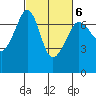 San Juan Island tide chart for Sunday, March 6, 2022