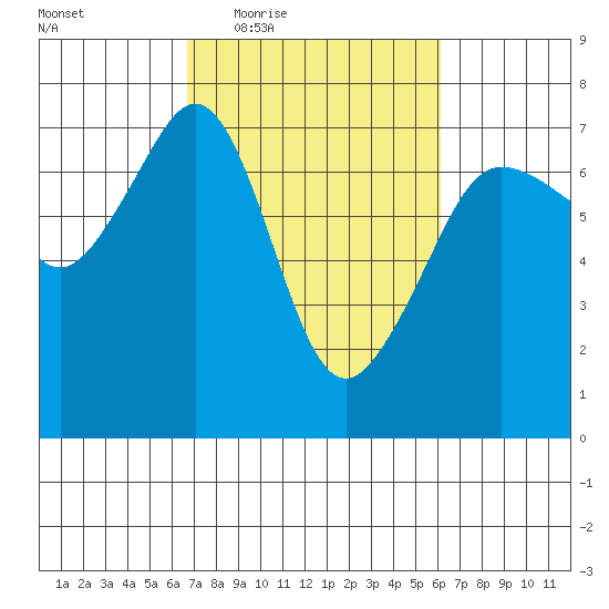San Juan Island tide chart for Monday, March 7, 2022