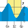 San Juan Island tide chart for Monday, March 7, 2022