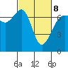 San Juan Island tide chart for Tuesday, March 8, 2022