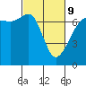 San Juan Island tide chart for Wednesday, March 9, 2022