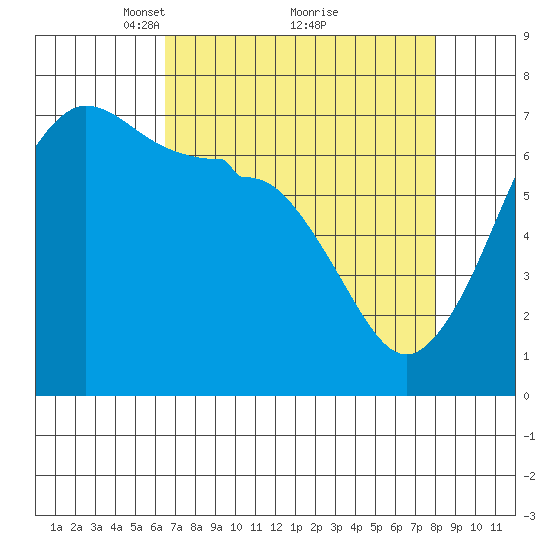 San Juan Island tide chart for Sunday, April 10, 2022