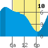 San Juan Island tide chart for Sunday, April 10, 2022