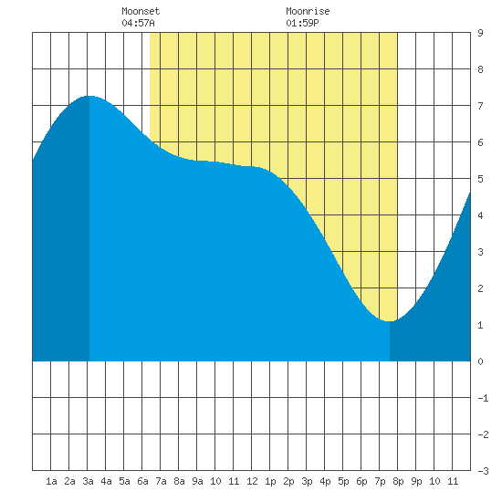 San Juan Island tide chart for Monday, April 11, 2022