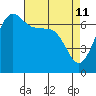 San Juan Island tide chart for Monday, April 11, 2022