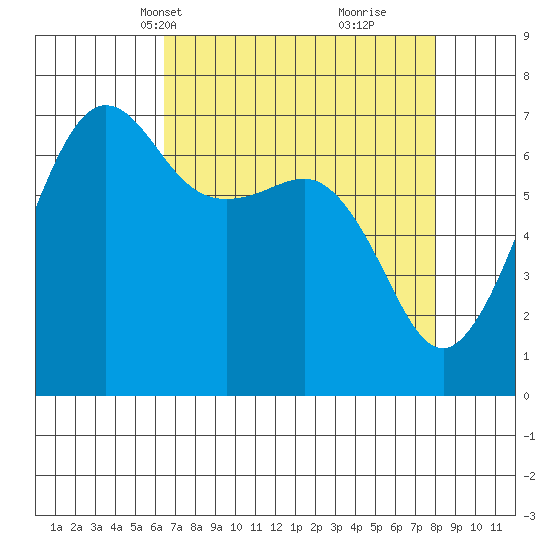 San Juan Island tide chart for Tuesday, April 12, 2022