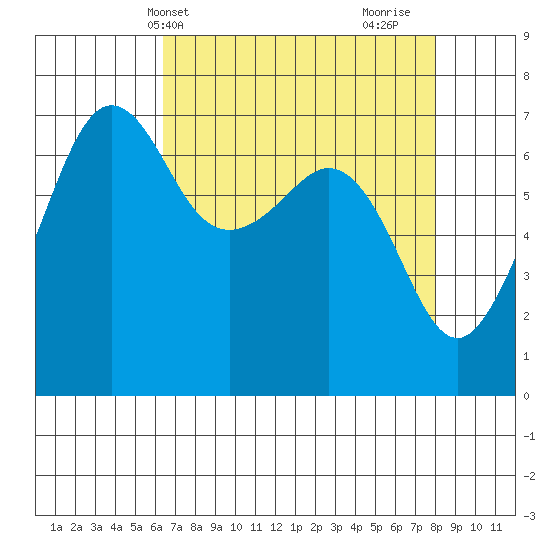 San Juan Island tide chart for Wednesday, April 13, 2022
