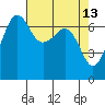 San Juan Island tide chart for Wednesday, April 13, 2022
