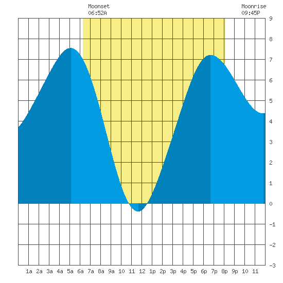 San Juan Island tide chart for Sunday, April 17, 2022
