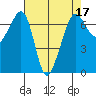 San Juan Island tide chart for Sunday, April 17, 2022