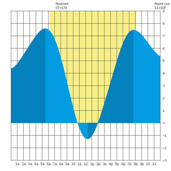 San Juan Island tide chart for Monday, April 18, 2022