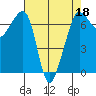 San Juan Island tide chart for Monday, April 18, 2022