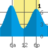 San Juan Island tide chart for Friday, April 1, 2022