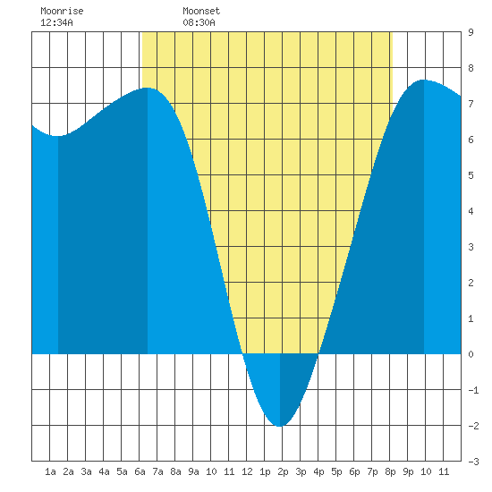 San Juan Island tide chart for Wednesday, April 20, 2022