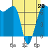 San Juan Island tide chart for Wednesday, April 20, 2022