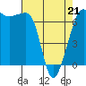 San Juan Island tide chart for Thursday, April 21, 2022
