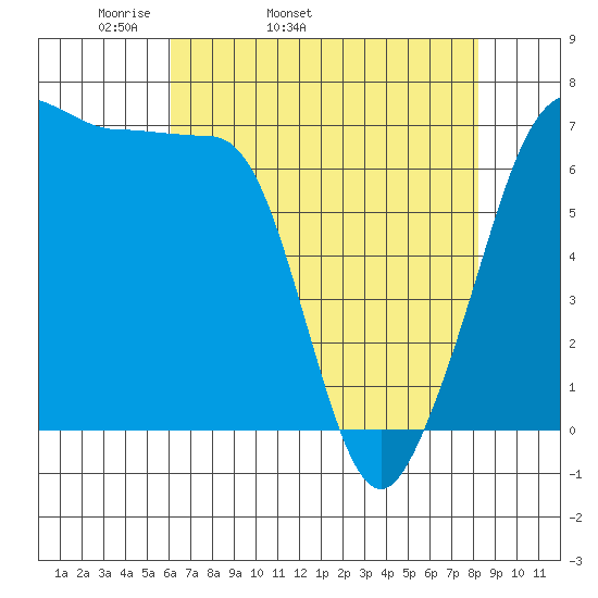 San Juan Island tide chart for Friday, April 22, 2022
