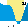 San Juan Island tide chart for Friday, April 22, 2022