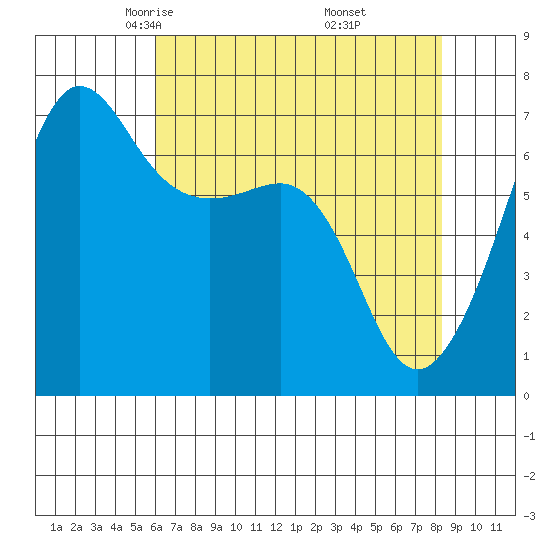 San Juan Island tide chart for Monday, April 25, 2022