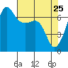 San Juan Island tide chart for Monday, April 25, 2022