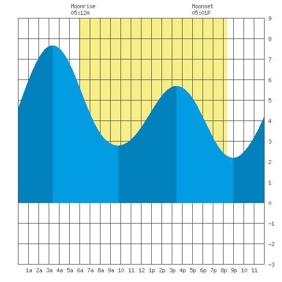 San Juan Island tide chart for Wednesday, April 27, 2022