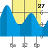 San Juan Island tide chart for Wednesday, April 27, 2022