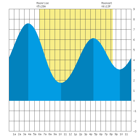 San Juan Island tide chart for Thursday, April 28, 2022