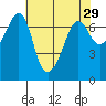 San Juan Island tide chart for Friday, April 29, 2022