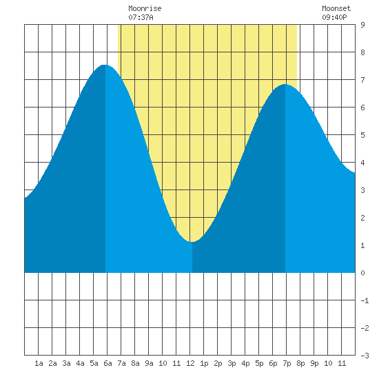 San Juan Island tide chart for Saturday, April 2, 2022