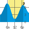 San Juan Island tide chart for Saturday, April 2, 2022